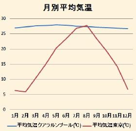 マレーシア留学 tempreture
